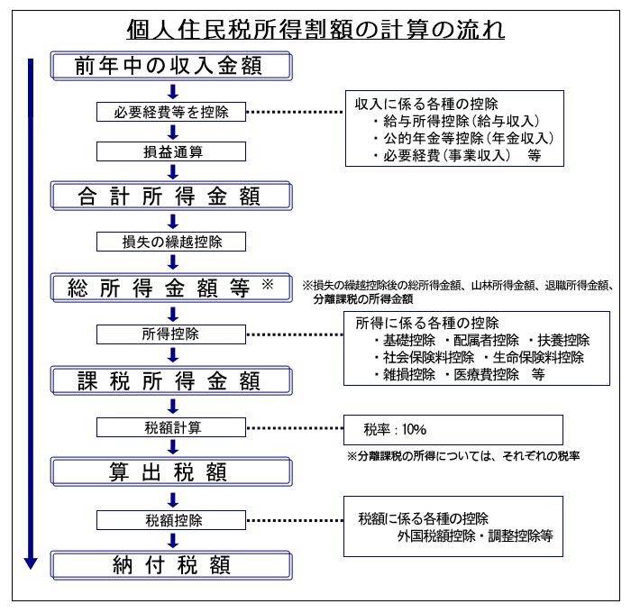 住民税计算流程