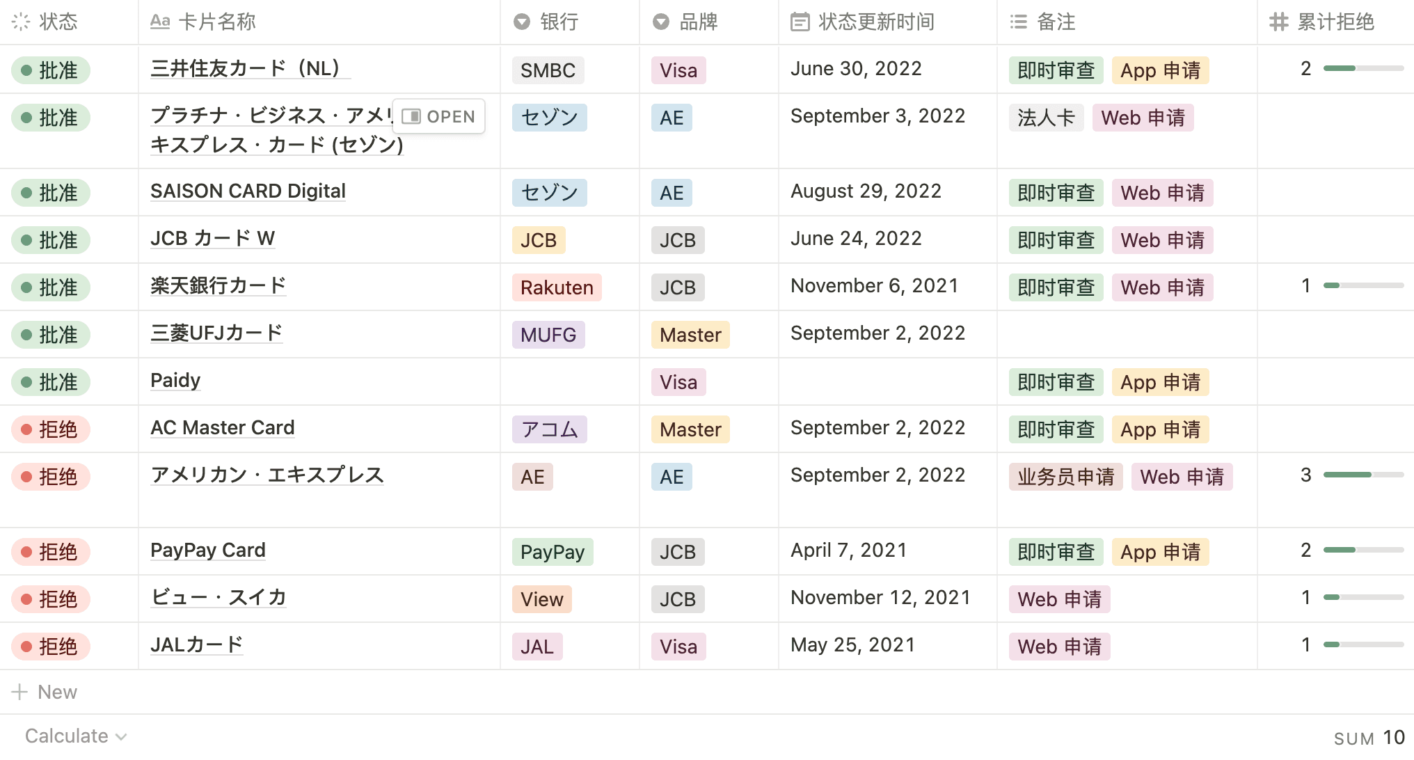 按照品牌分类的信用申请情况预览