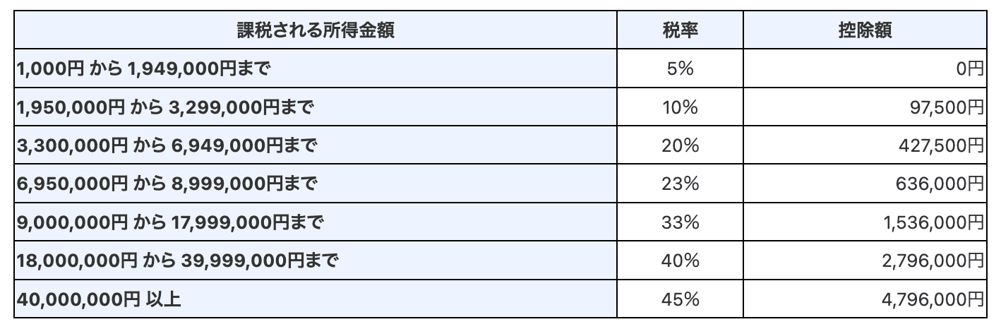 所得税阶梯计算表